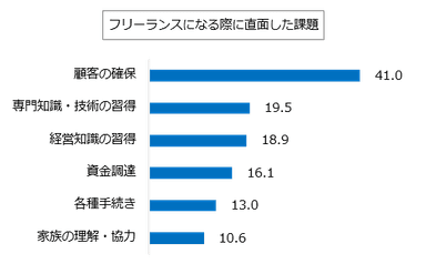 フリーランスになる際に直面した課題