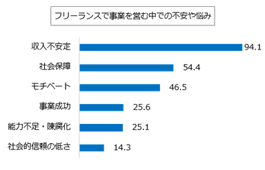 フリーランスで事業を営む中での不安や悩み