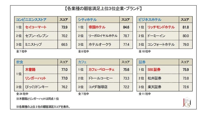 ～2018年度JCSI(日本版顧客満足度指数)第1回調査結果発表～
帝国ホテル 10年連続顧客満足1位