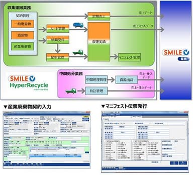 産業廃棄物処理業向けテンプレート「HyperRecycle」