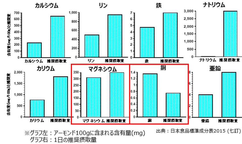 夏場のスポーツ、熱中症対策にも！
低カロリーで美容・健康にも嬉しい
「アーモンドミルク」のオススメポイントを公開