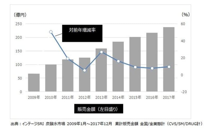 無糖炭酸水市場において、ビジネスパーソンに
最も選ばれるブランドは「ウィルキンソン タンサン」