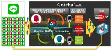 「Gotcha!mall」×「LINE」連携概要図