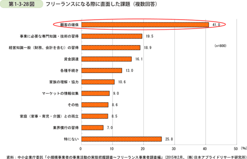 ランサーズ、フリーランスの仕事機会とスキルアップを連携した教育プログラムの提供を開始