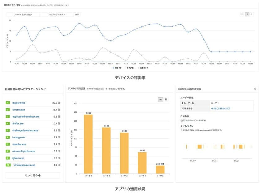 MDMサービス「MobiConnect」が、
デバイス利活用状況を見える化する機能
「mobiAnalytics」の強化を含む最新バージョンを提供開始