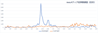 Webメディア記事数推移
