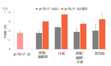 臭気混合時の不快度