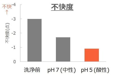 洗浄時pHと衣類異臭の不快度