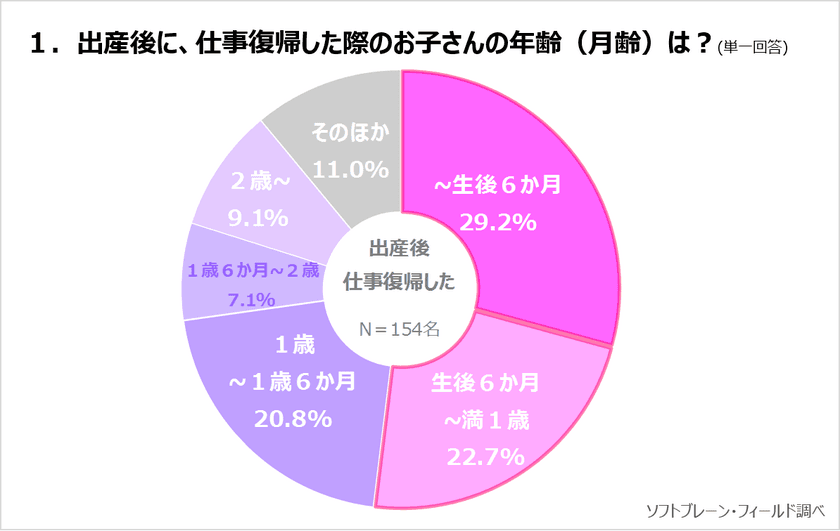 出産後も仕事継続、85.2％がよかったと回答。
仕事をすることで自分が豊かに