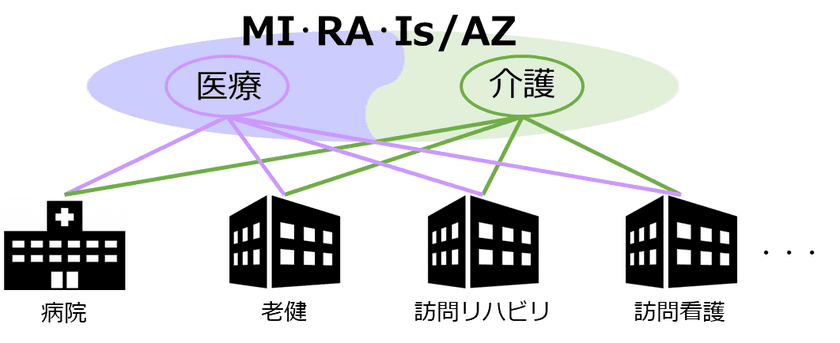 電子カルテシステム「MI・RA・Is／AZ」
介護機能を提供開始
～医療・介護連携をよりスムーズに～