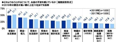 どのようなことがらについてお金の不安を感じているか