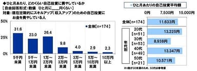 ひと月あたりどのくらい自己投資に費やしているか