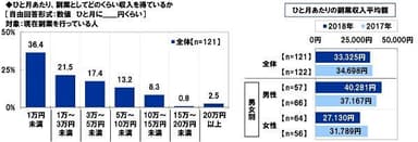 ひと月あたり副業としてどのくらい収入を得ているか