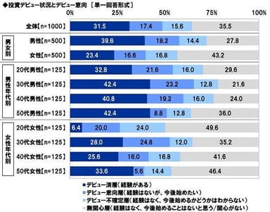 投資デビュー状況とデビュー意向