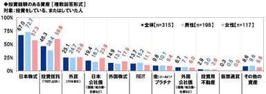 投資経験のある資産