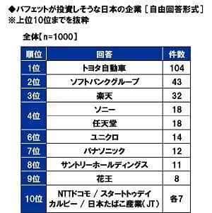 バフェットが投資しそうな日本の企業