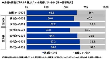 身近な商品のステルス値上げを実感しているか