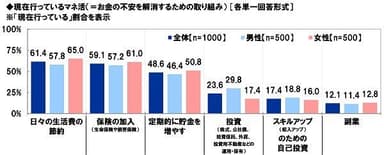 現在行っているマネ活