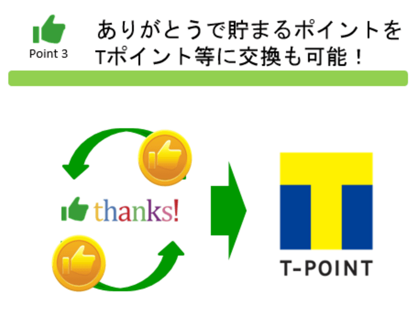 【働き方改革】“感謝と褒め合う”チームワークを活性化！
人間関係や従業員エンゲージメントを可視化する
感謝コミュニケーションサービス「thanks!(サンクス)」
Tポイント・ジャパンとTポイント交換サービスを提供開始