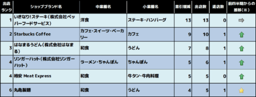 業界動向が浮き彫りに！「業種別出店・退店ランキング」
飲食店で2017年から引き続き出店トップなのは、あのショップ！