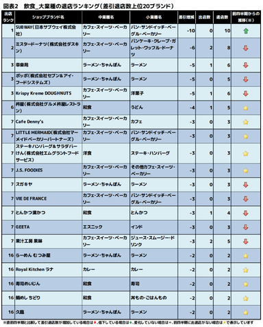 図表2 飲食 大業種の退店ランキング(差引退店数上位20ブランド)