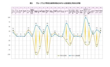 図2　グループウェア商材の顧客体験のNPSへの影響度と現状の評価