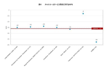 図4　チャットメールサービス商材に対するNPS