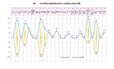 図7　MDM商材の顧客体験のNPSへの影響度と現状の評価