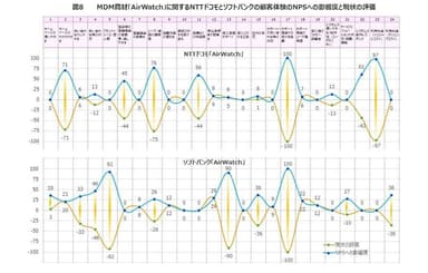 図8　MDM商材「AirWatch」に関するNTTドコモとソフトバンクの顧客体験のNPSへの影響度と現状の評価の比較