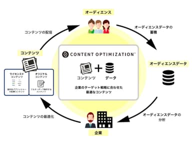 コンテンツオプティマイゼーション