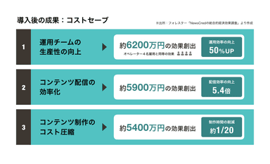 導入後の成果