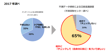 調査結果