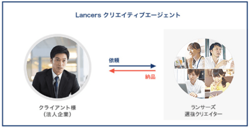 ランサーズ、定額制クリエイティブパッケージ『Lancers クリエイティブエージェント』を開始