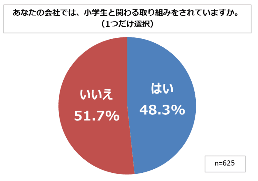 企業人600人に聞いた
「企業の小学生に向けた取り組み意識」アンケート速報！