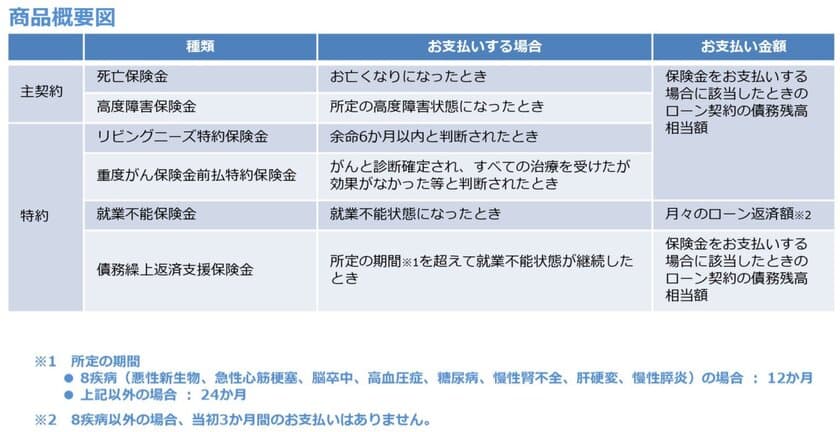 SBI生命、豊田信用金庫の住宅ローン向けに
「全疾病保障」＊の団体信用生命保険の提供を開始　
東海地区における地域金融機関との提携第一号