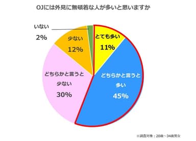 OJには外見に無頓着な人が多いと思いますか