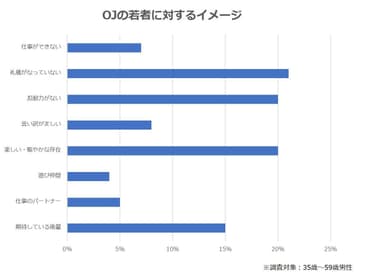 OJの若者に対するイメージ