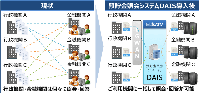 日本ATM、行政機関から金融機関に対する
預貯金等の照会を電子化する実証実験を開始