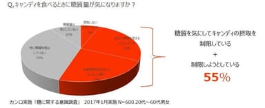 カンロ実施「糖に関する意識調査」