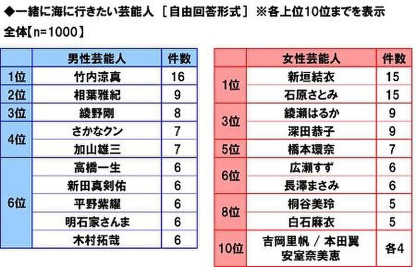 マルハニチロ調べ　
一緒に海に行きたい芸能人　
男性芸能人1位「竹内涼真さん」　
女性芸能人1位「新垣結衣さん」「石原さとみさん」