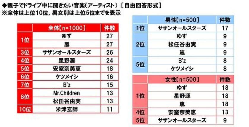 ホンダアクセス調べ　
ママが親子ドライブで聞きたい音楽　
「ゆず」「嵐」「星野源」が同数で1位に