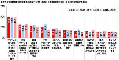 クルマの維持費を削減するために行っていること