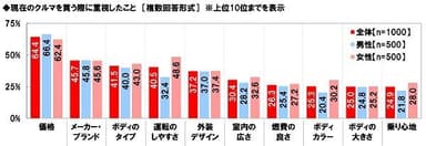 現在のクルマを買う際に重視したこと