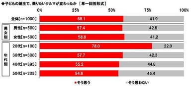 子どもの誕生で乗りたいクルマが変わったか