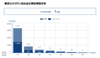 GPS分析サービス(「流動outside」)を使って滞在時間を見える化！