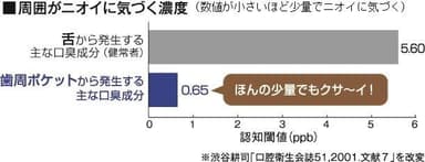 周囲がニオイに気づく濃度