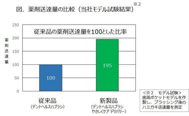 薬剤送達量の比較