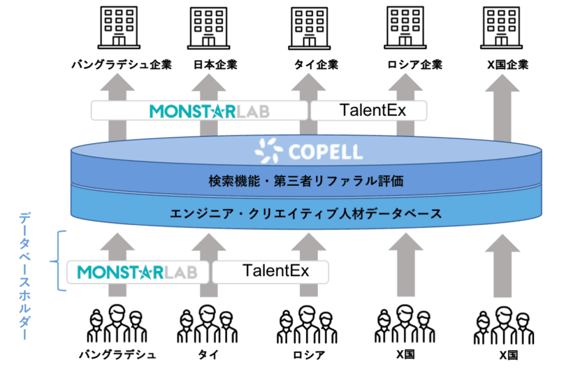 グローバルソーシングのモンスター・ラボ、
TalentEx社と資本業務提携を締結　
IT人材プラットフォーム「Copell」を
タイ、ロシアで展開予定