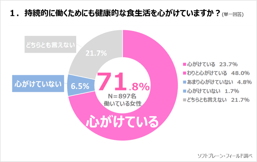 《働く女性》時短料理でも健康的な食生活を心がける方が約８割