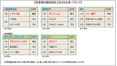 顧客満足ベスト3